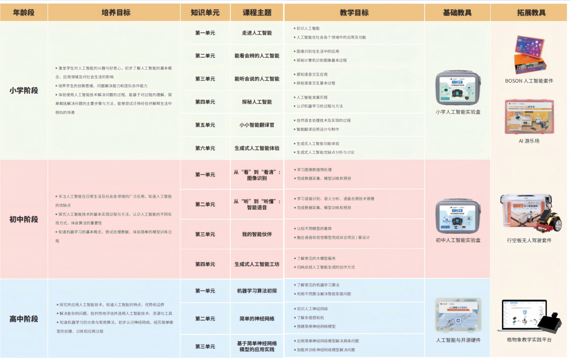 人工智能教育课程体系 - 课程体系