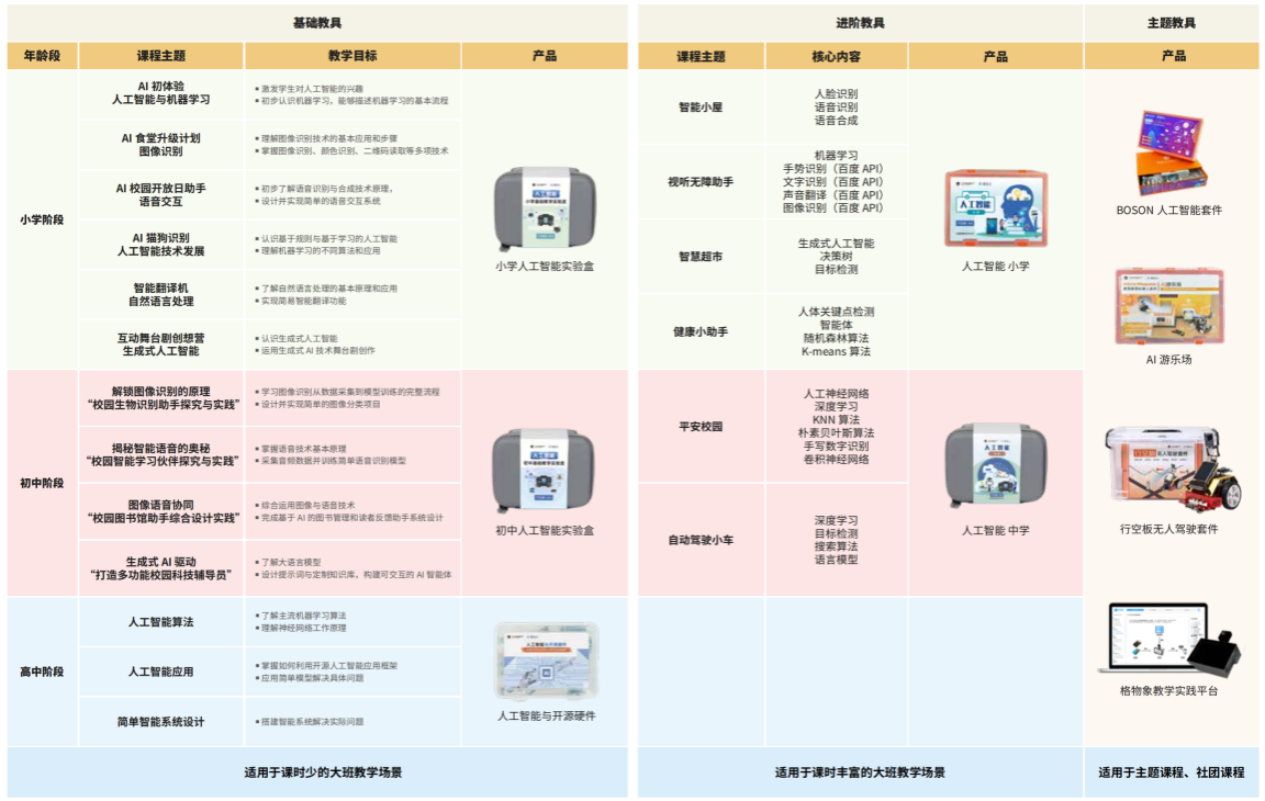 人工智能教育课程体系 - 课程体系