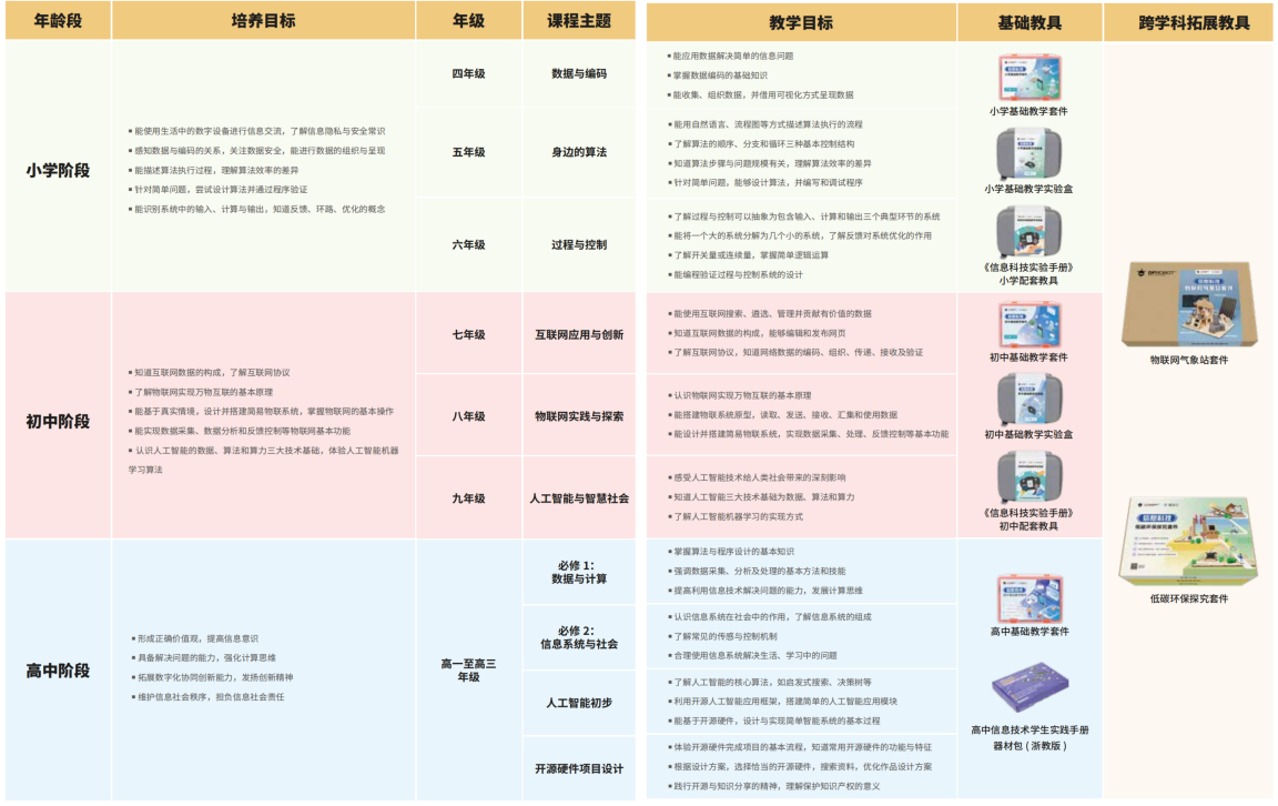 人工智能教育解决方案 - 课程体系
