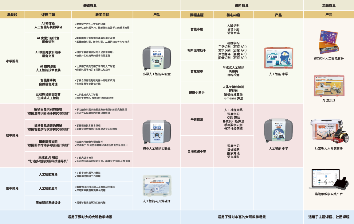 人工智能教育课程体系 - 课程体系