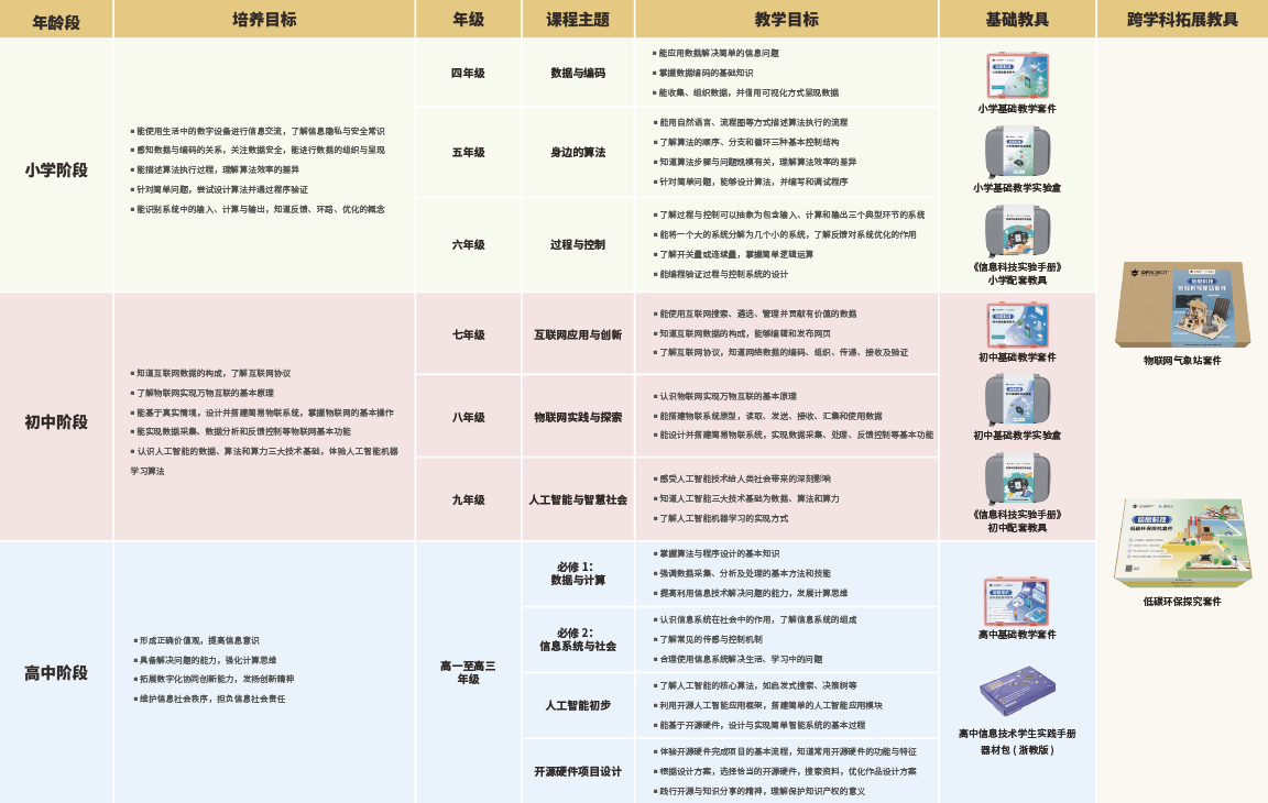 人工智能教育解决方案 - 课程体系