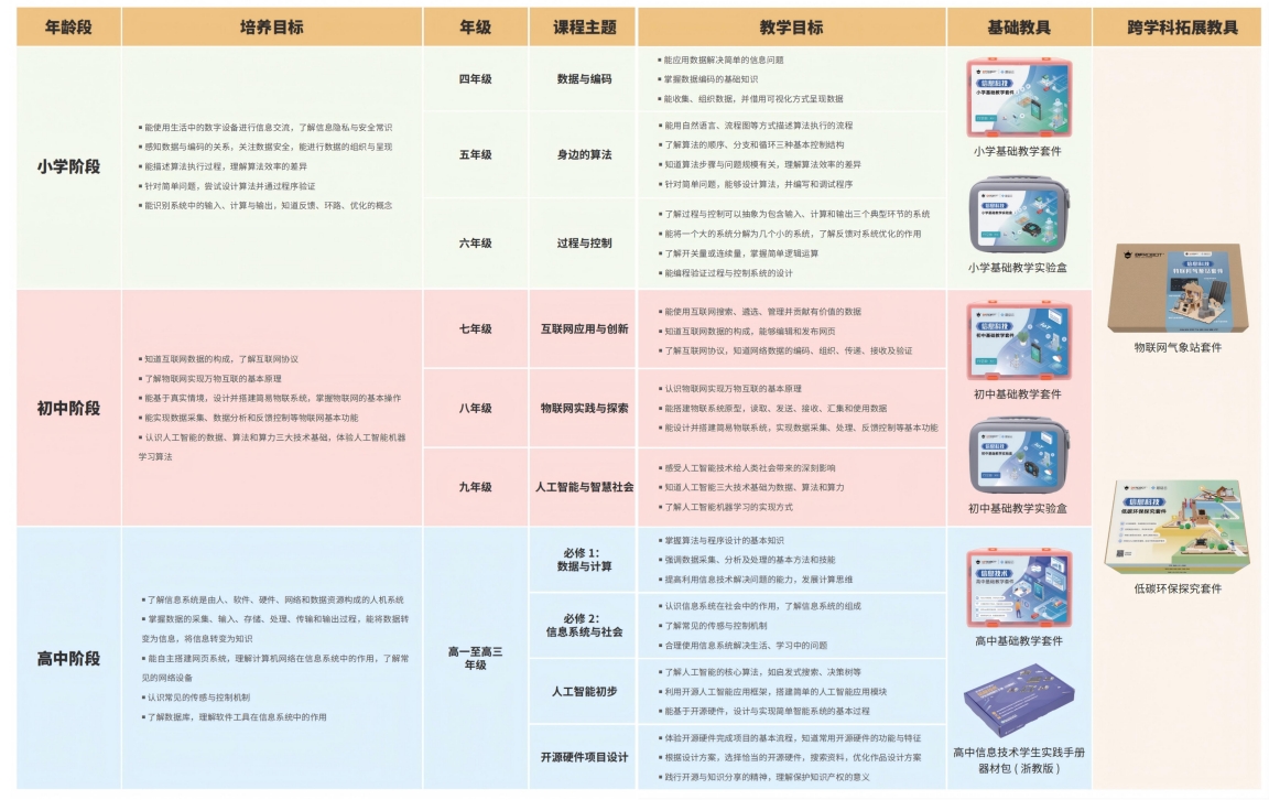 人工智能教育解决方案 - 课程体系