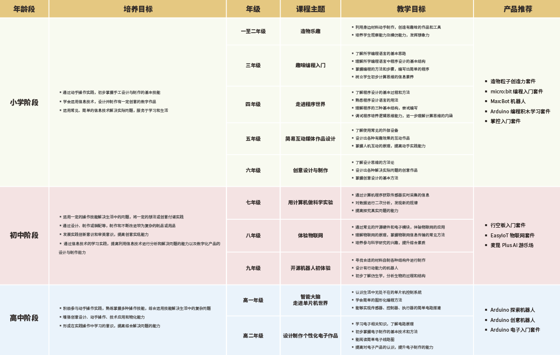 创客/STEAM 教育解决方案 - 课程体系