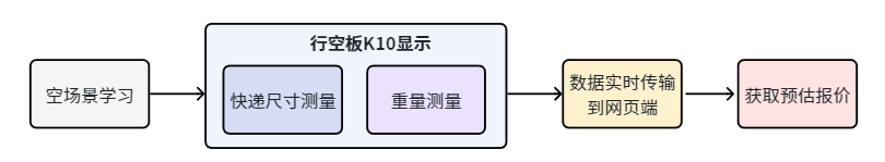 基于8*8激光雷达测距的快递自动计费系统_image_5.webp