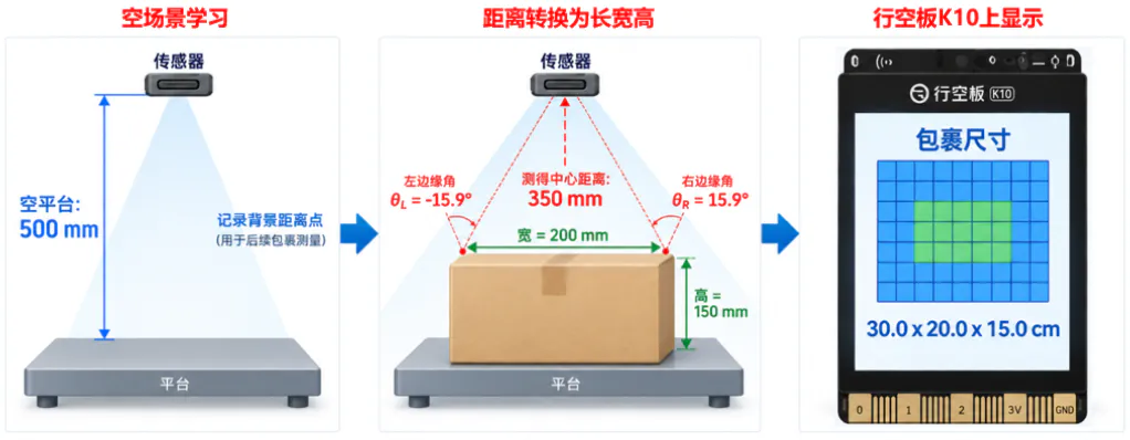 基于8*8激光雷达测距的快递自动计费系统_image_6.webp