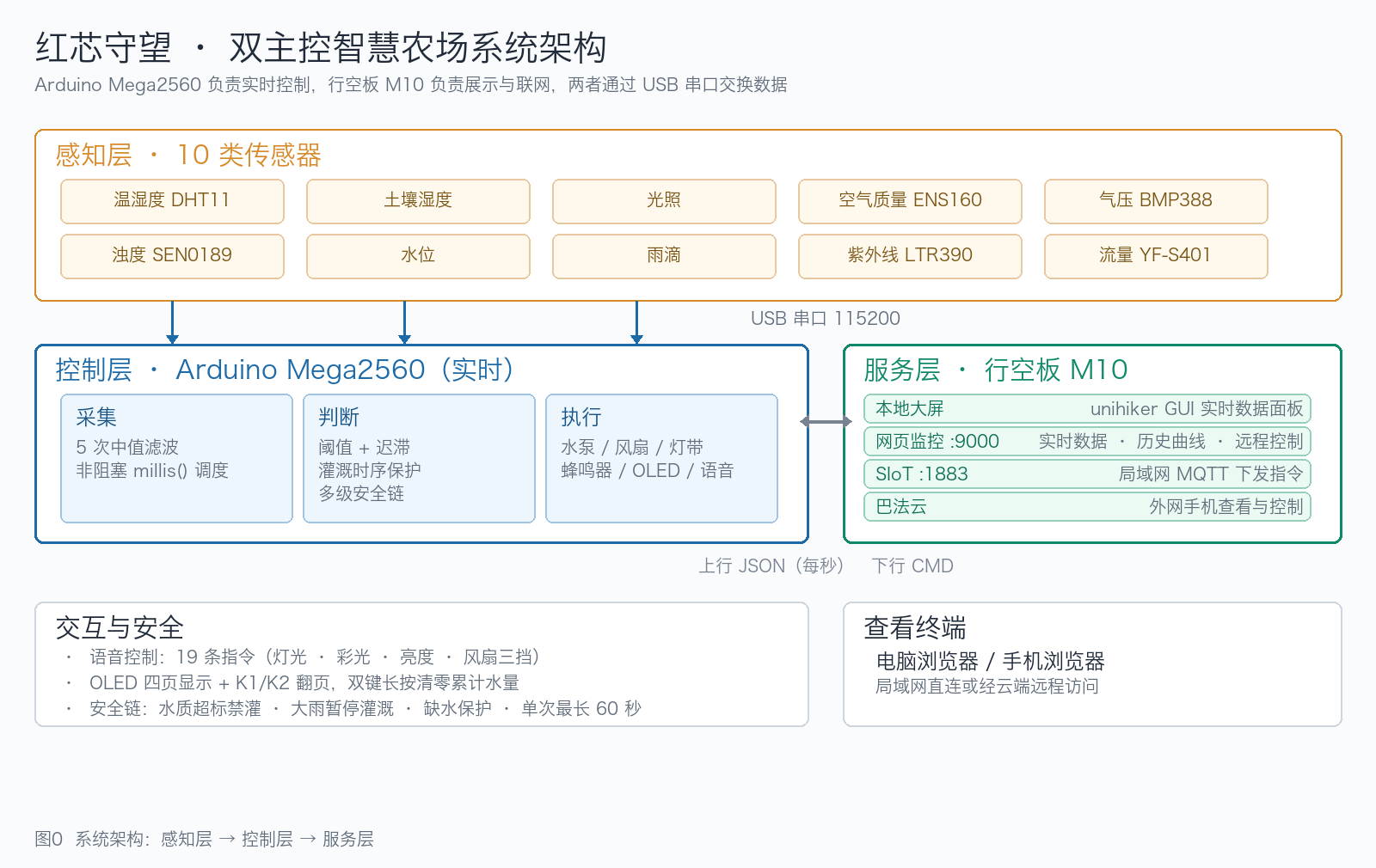 系统架构框图