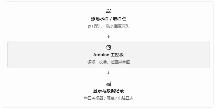 DIY 泳池水质监测系统,由 pH 与温度传感器、Arduino 主控板和数据显示模块组成。