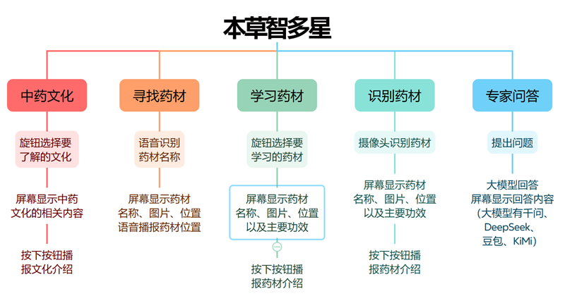 给中药房装上“AI大脑”——我的智能本草小助手_image_2.webp