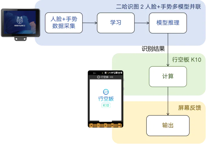 【二哈识图2 系列教程】| 基于多模型的点单积分系统_image_1.webp