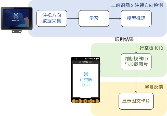 【二哈识图2 系列教程】| 基于注视方向的智能互动菜单_image_1.webp