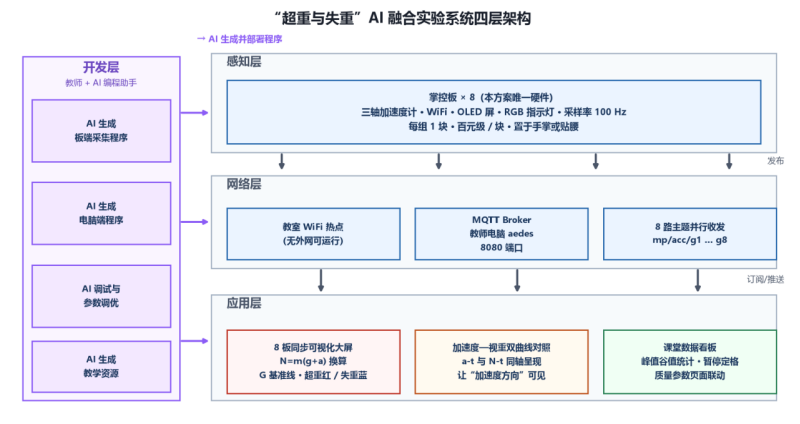 低成本 · 多通道 · AI 赋能(高中物理