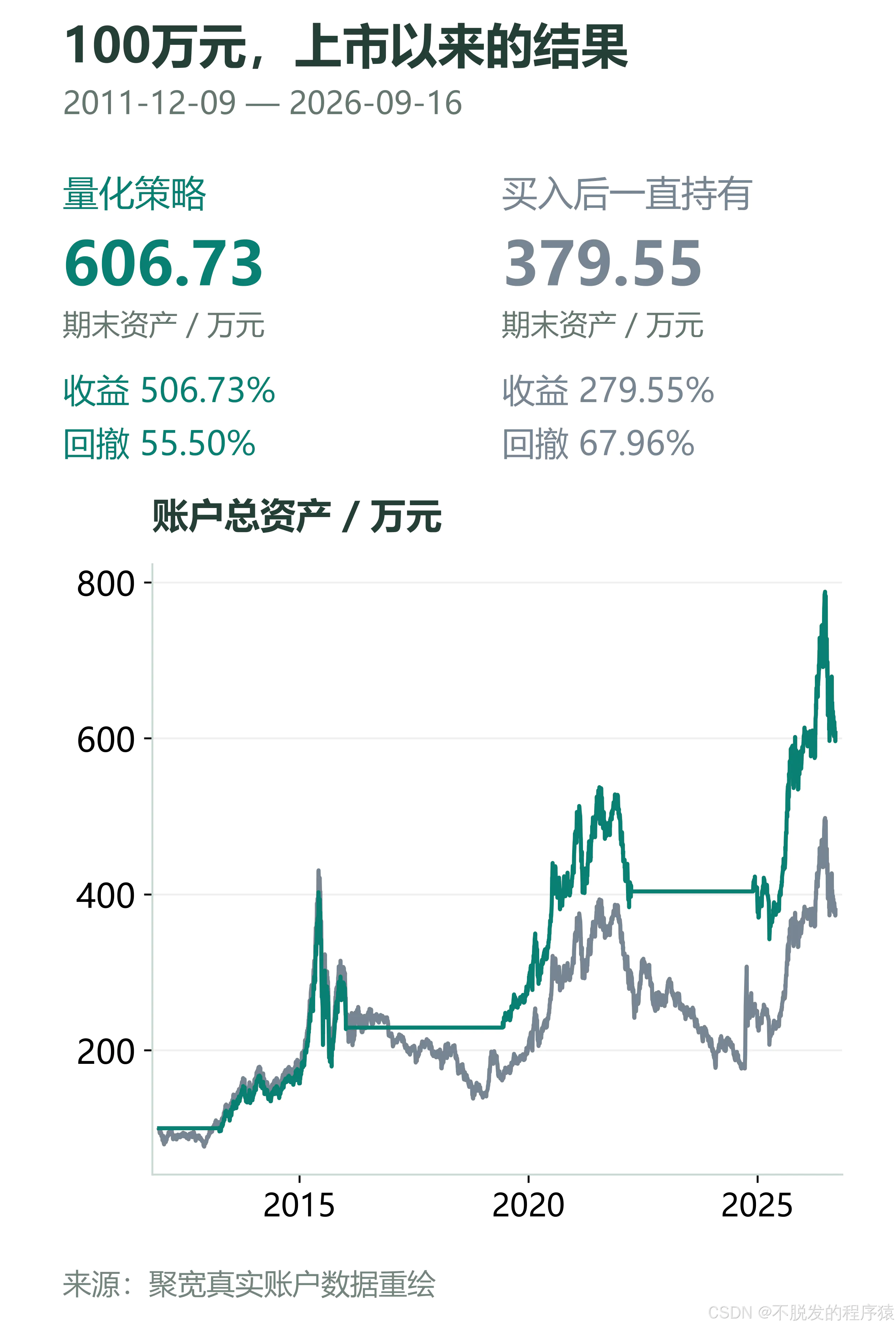 100万元上市以来的收益与持有对比