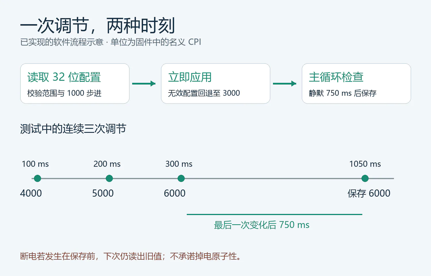 保存流程