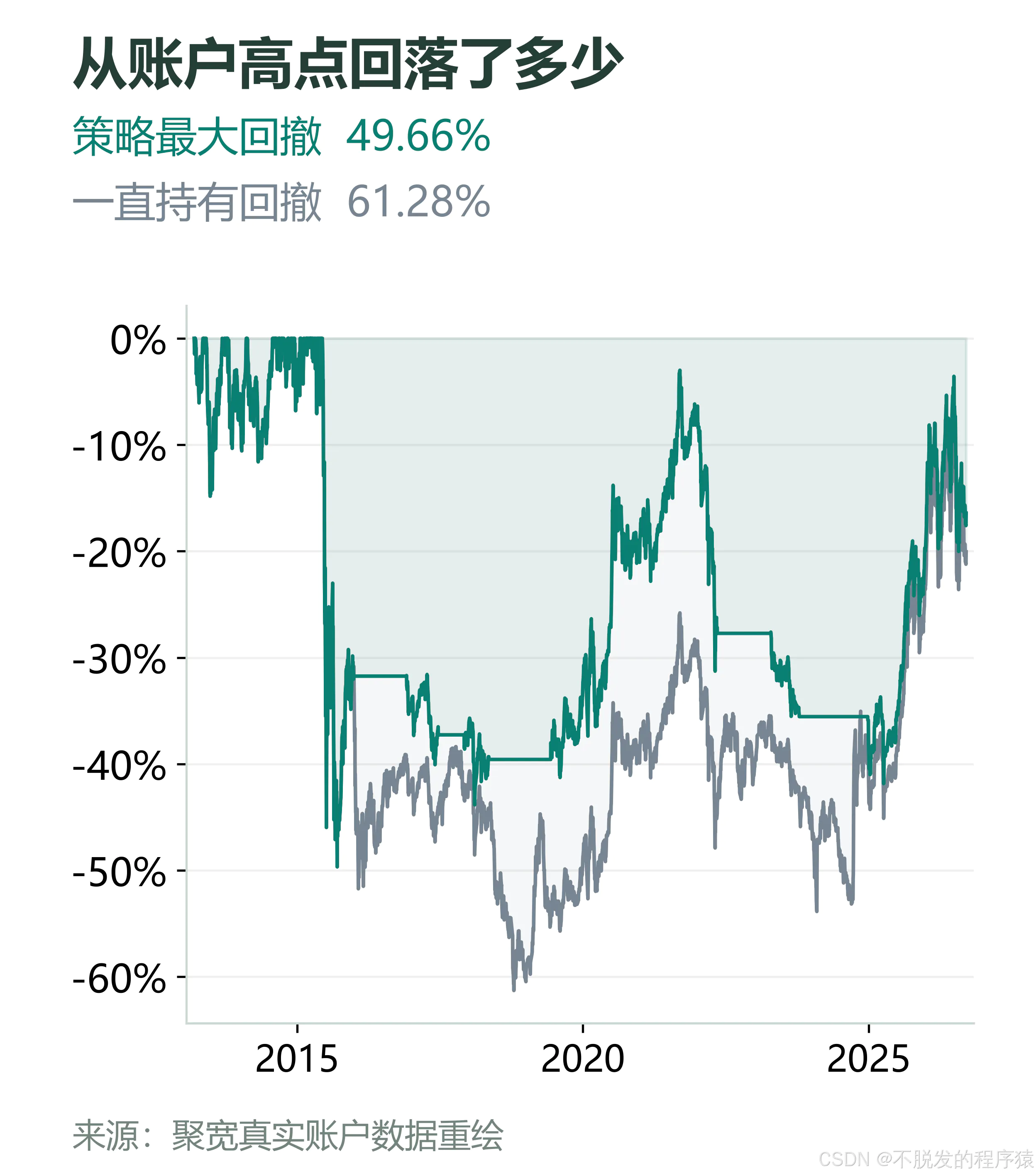策略与持有账户的真实回撤