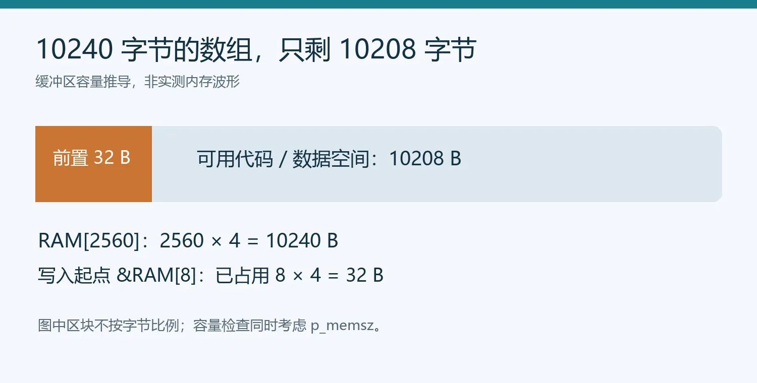 容量推导