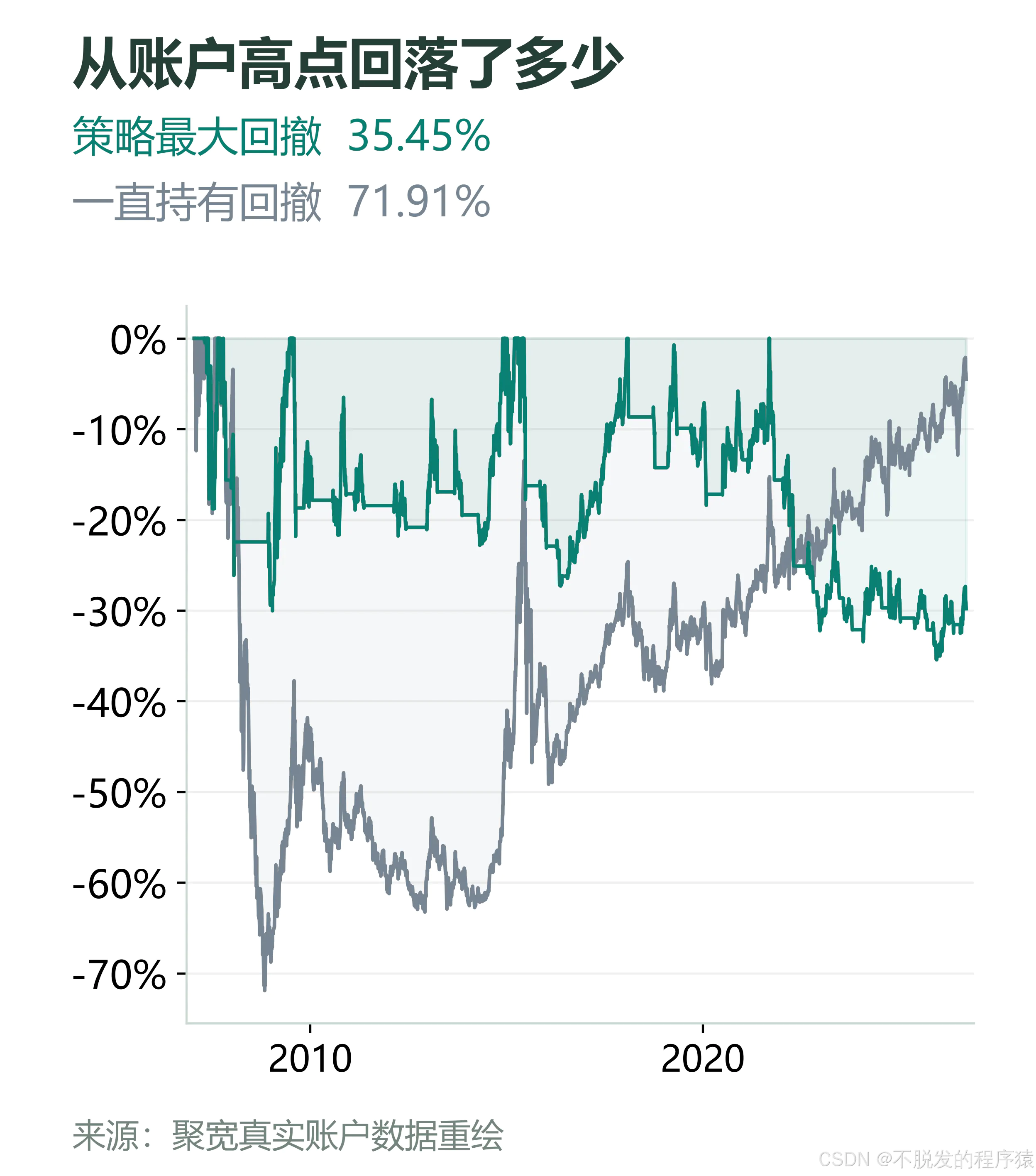 策略与持有账户的真实回撤