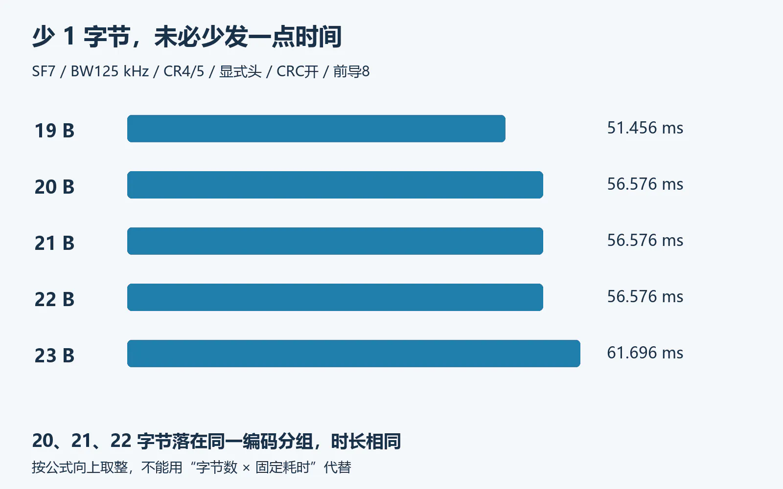 载荷长度与空中时间的台阶