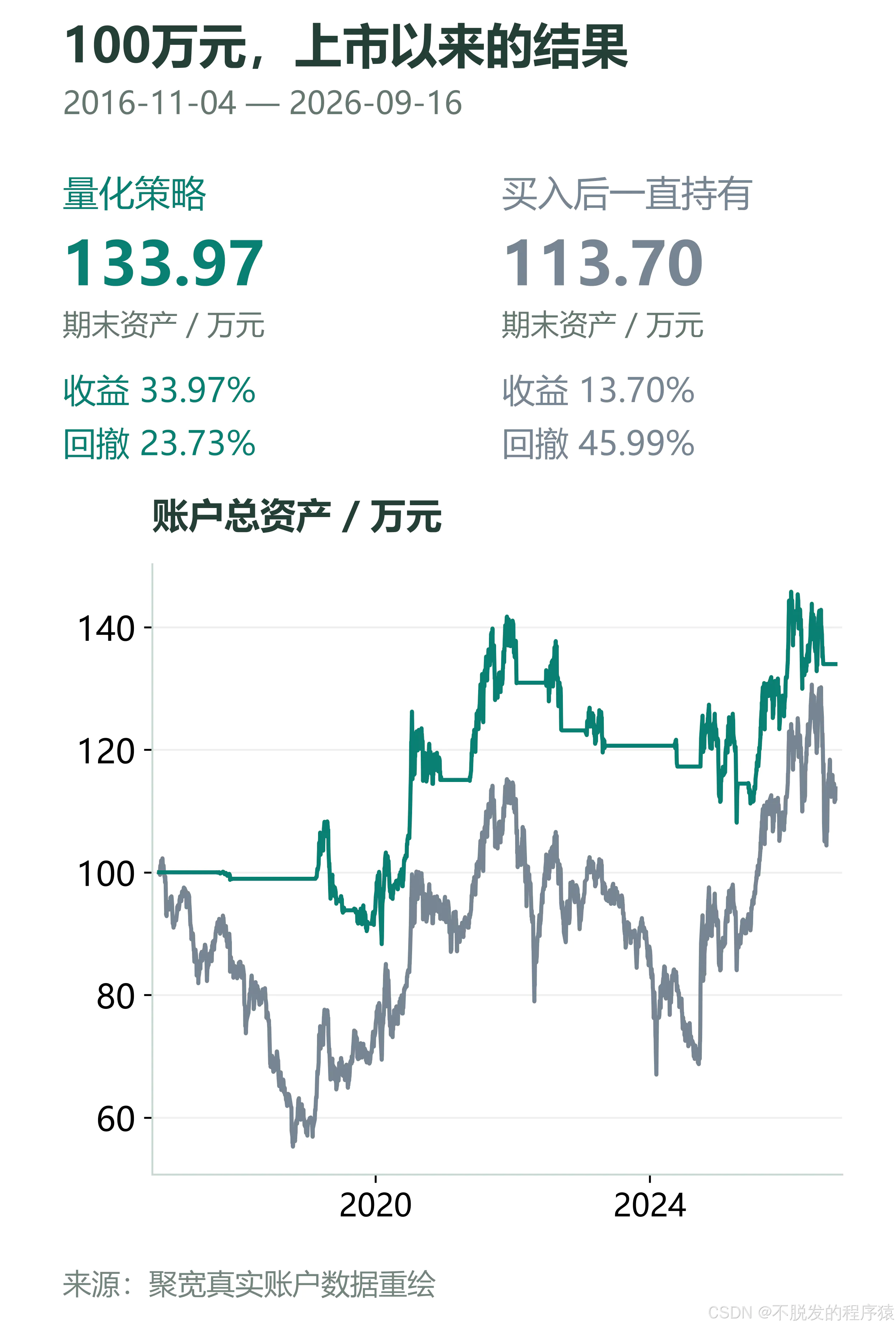 100万元上市以来的收益与持有对比