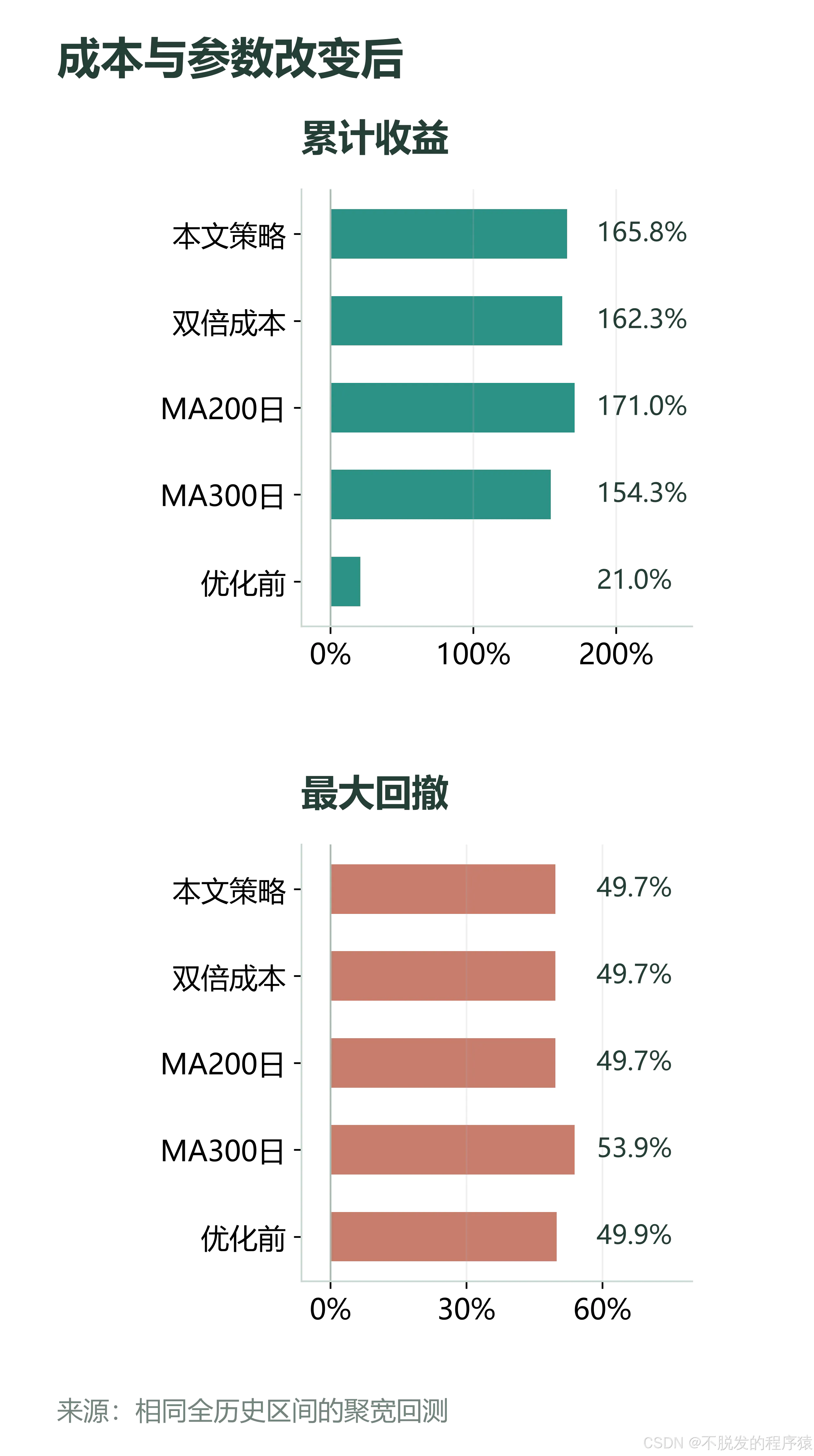 同区间的成本与邻近参数结果