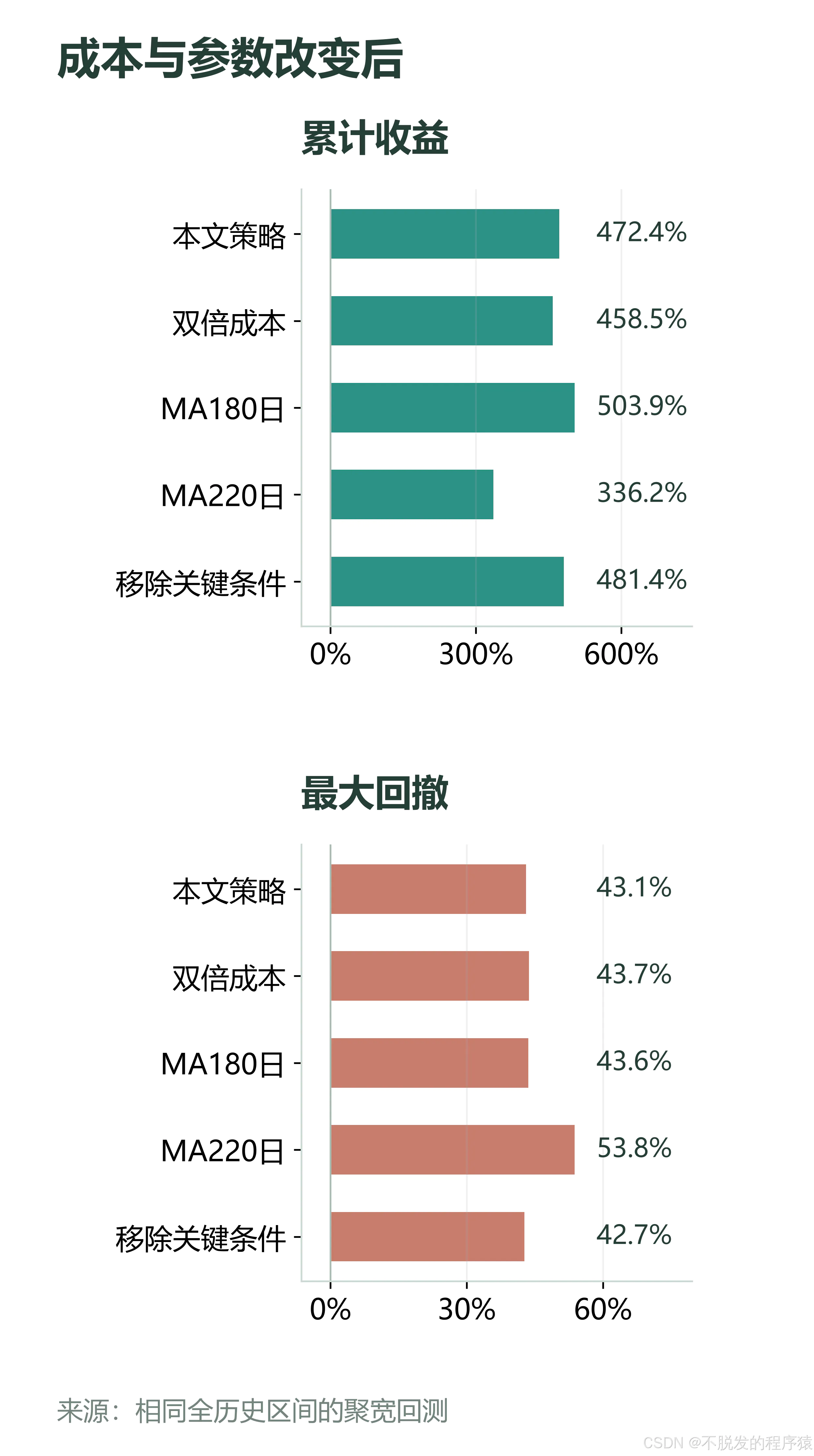 同区间的成本与邻近参数结果