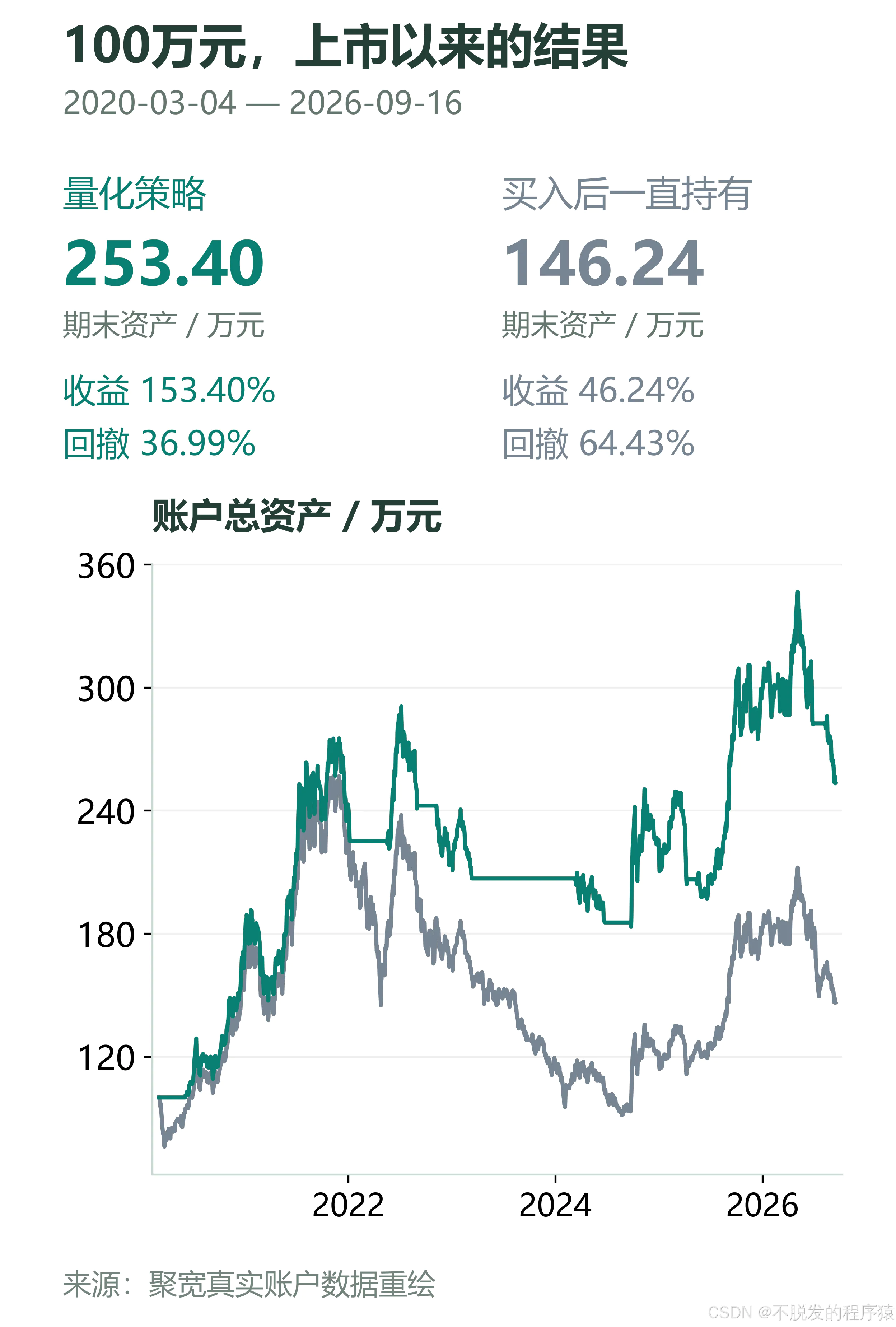 100万元上市以来的收益与持有对比