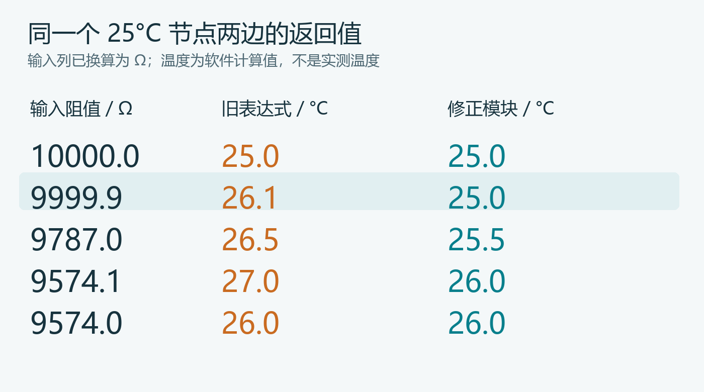 节点两侧的计算结果
