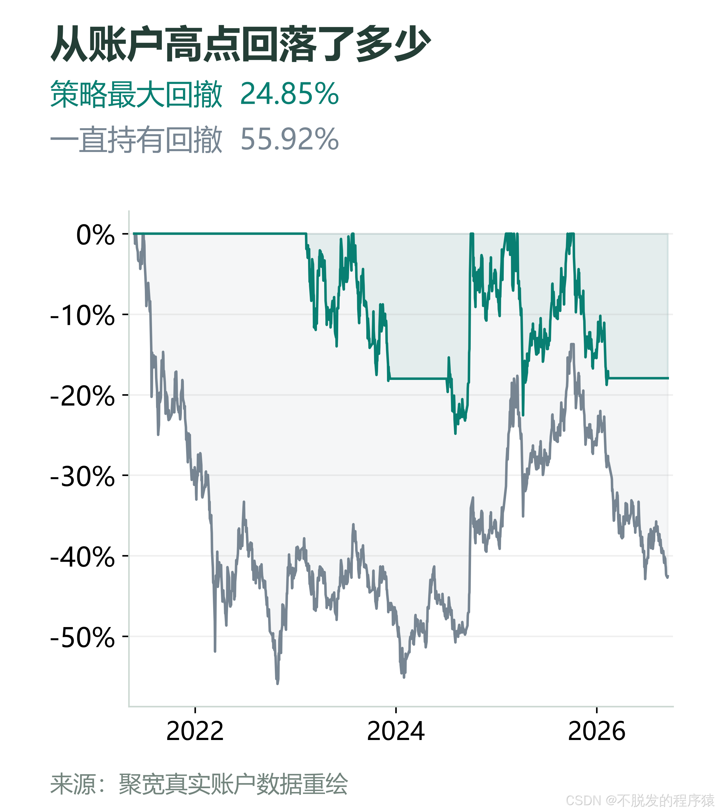 策略与持有账户的真实回撤