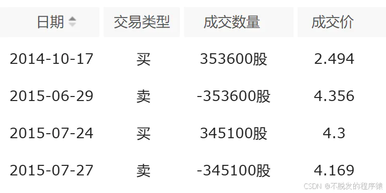 聚宽真实成交记录节选,包含2014至2015年的盈利交易和随后一次亏损交易