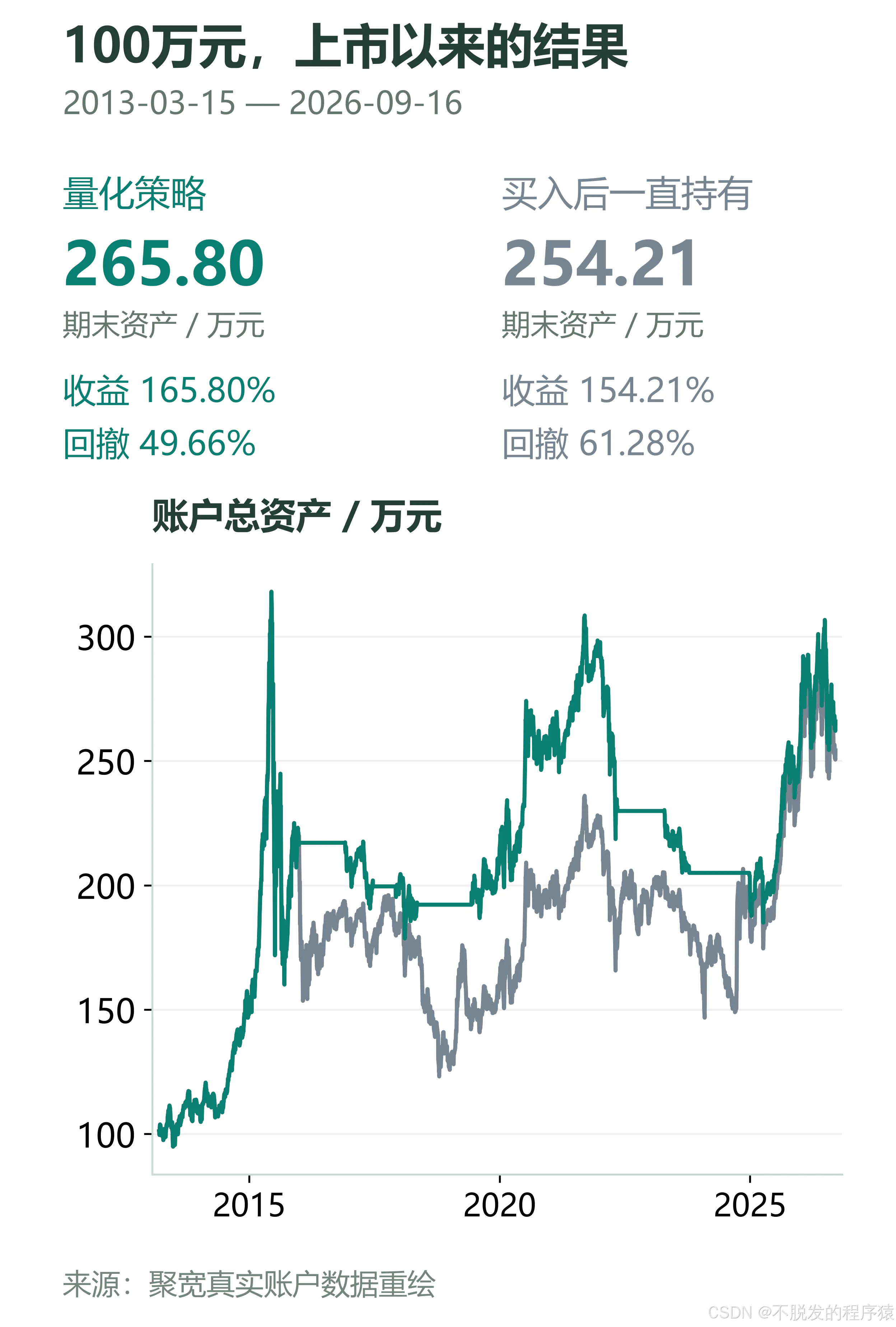 100万元上市以来的收益与持有对比