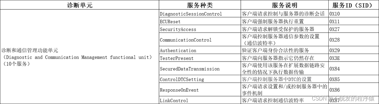 诊断会话控制图1