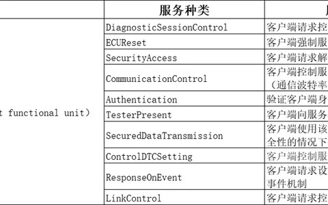 详解UDS CAN诊断:SecurityAccess Service(SID:0x27)