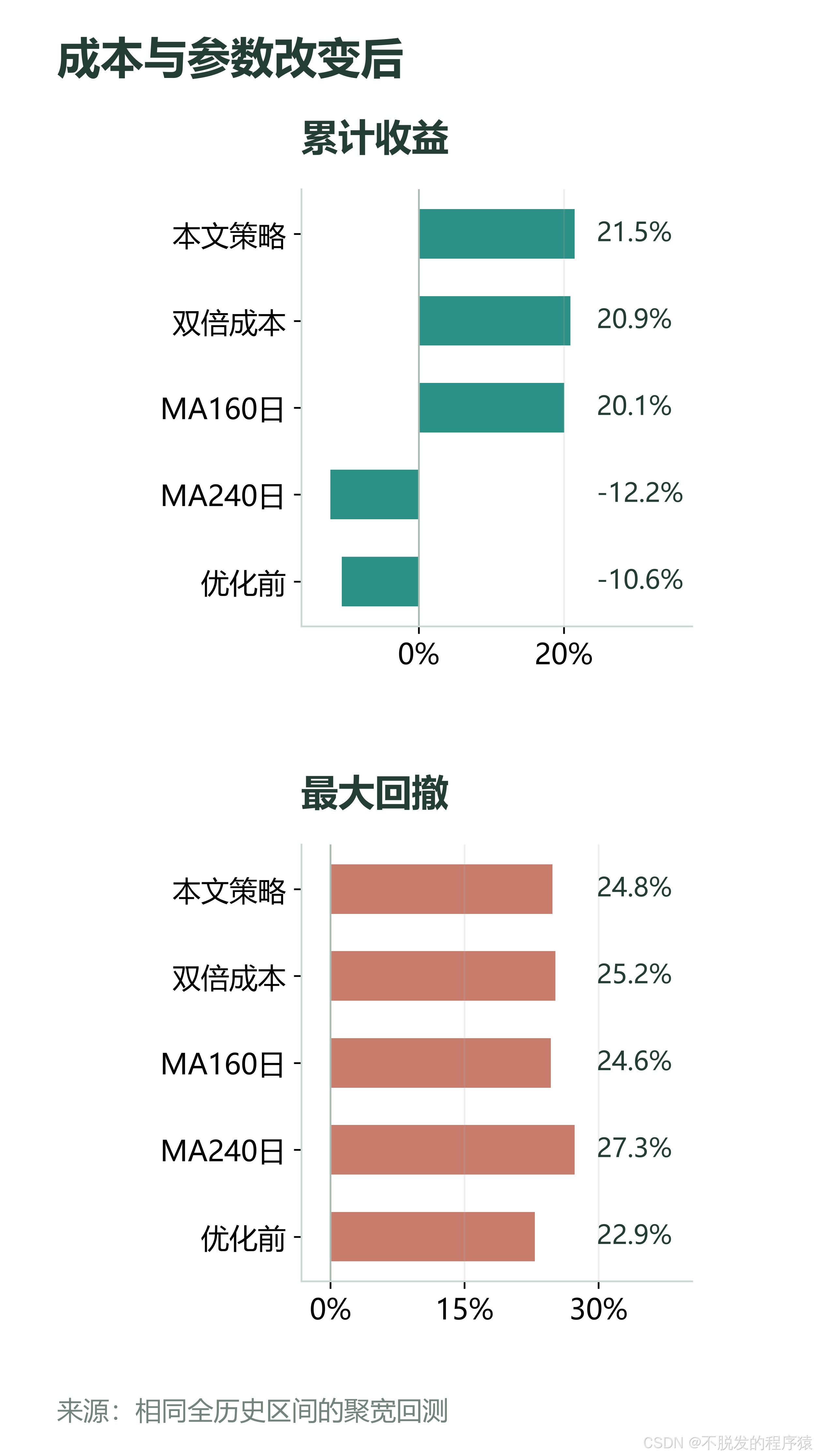 同区间的成本与邻近参数结果