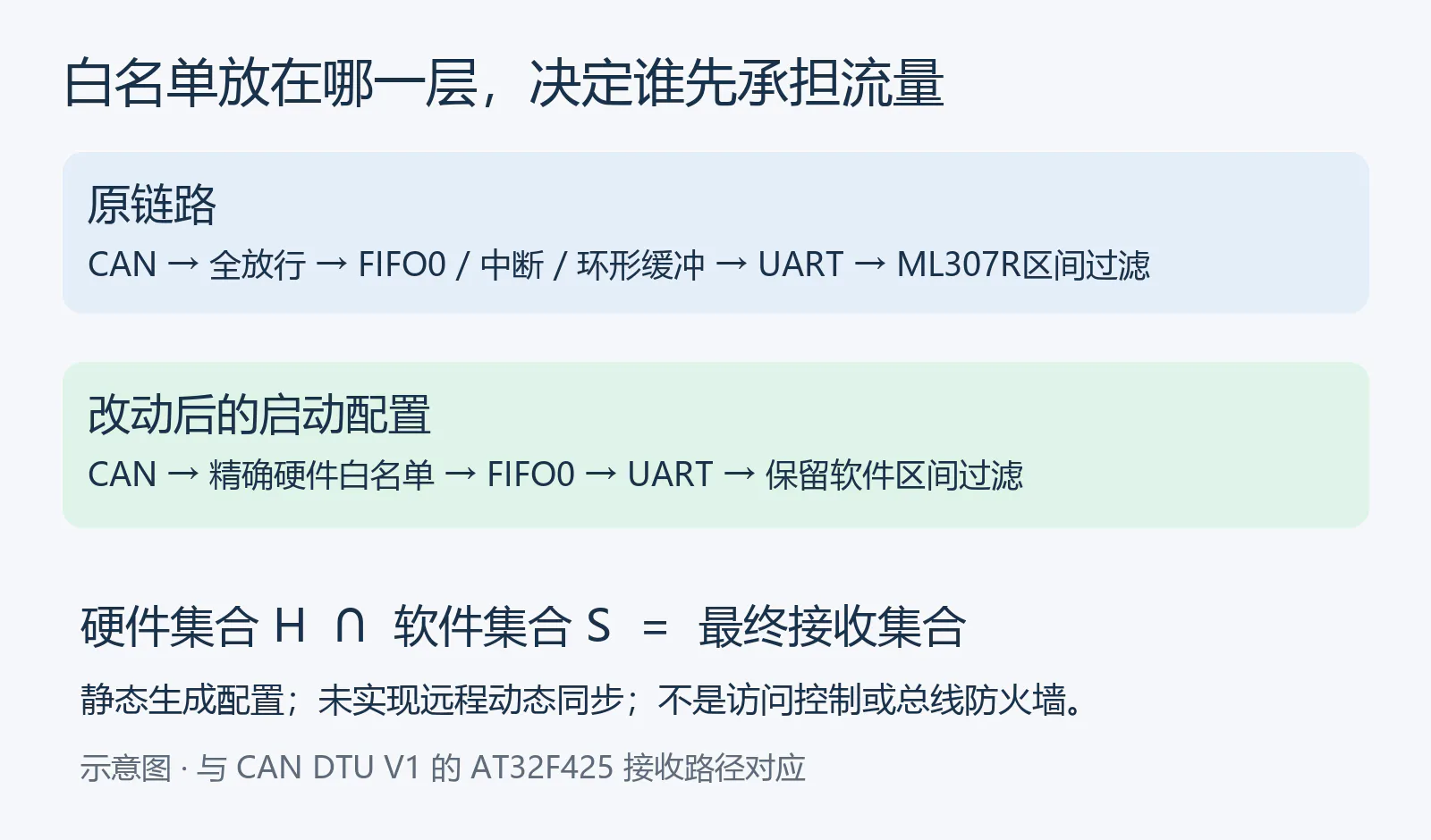 原链路与改进后的静态过滤路径