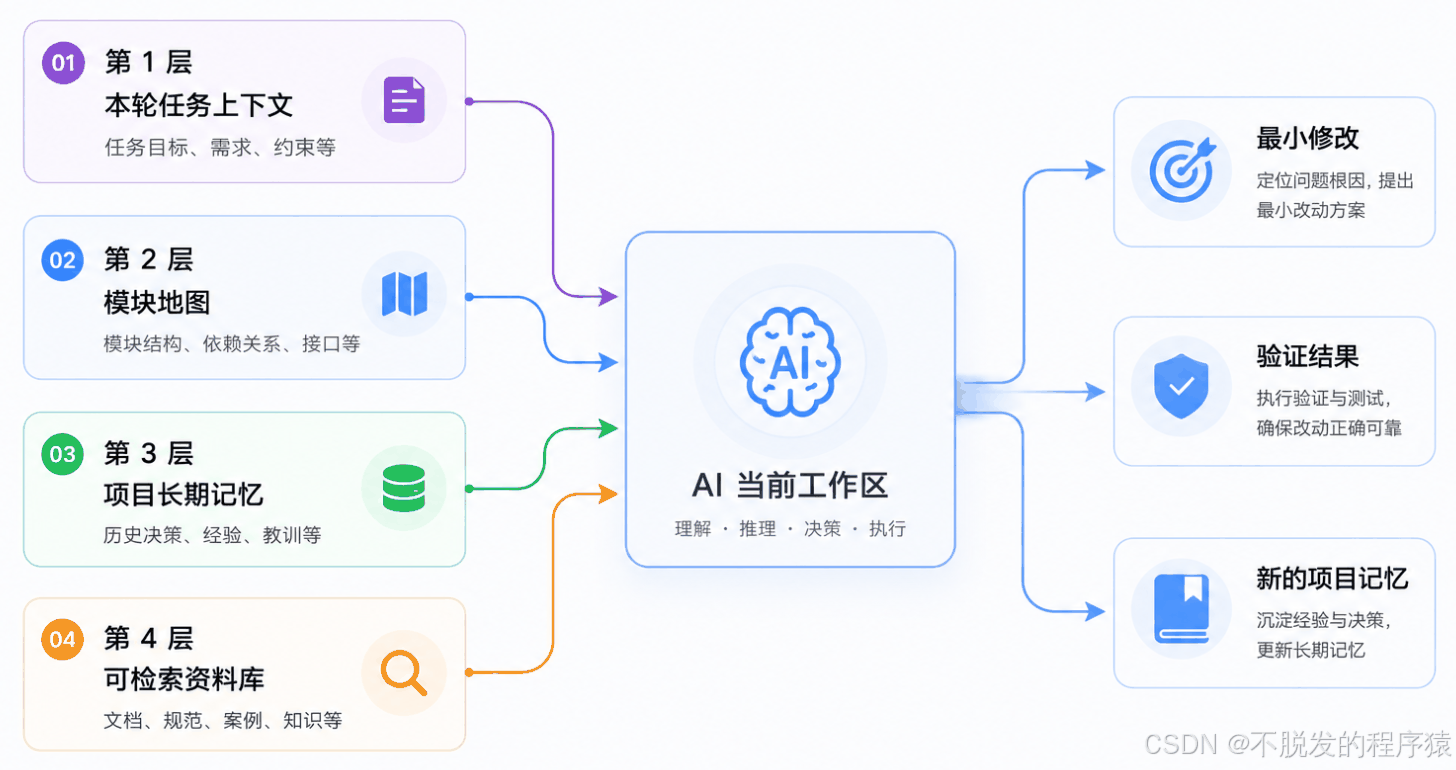 AI Coding时上下文不够用咋办？