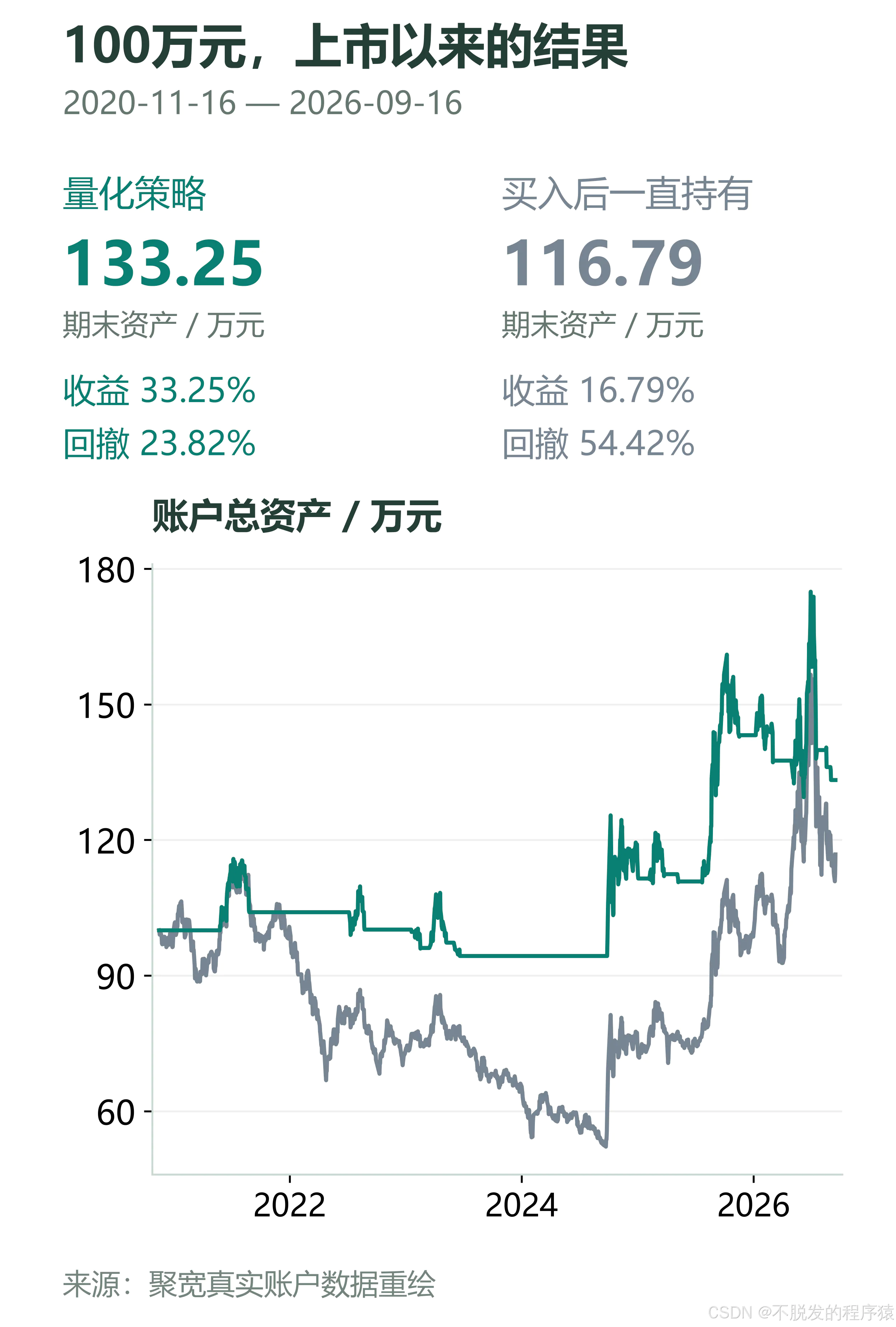 100万元上市以来的收益与持有对比