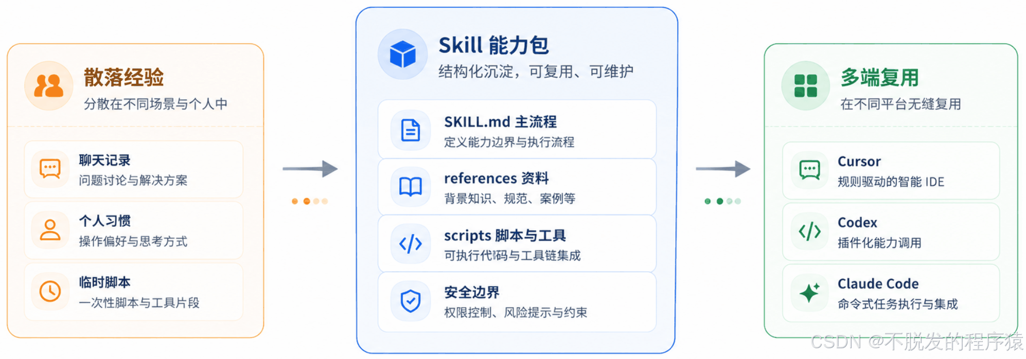 如何让Skill同时跑在Cursor、Codex和Claude Code里？