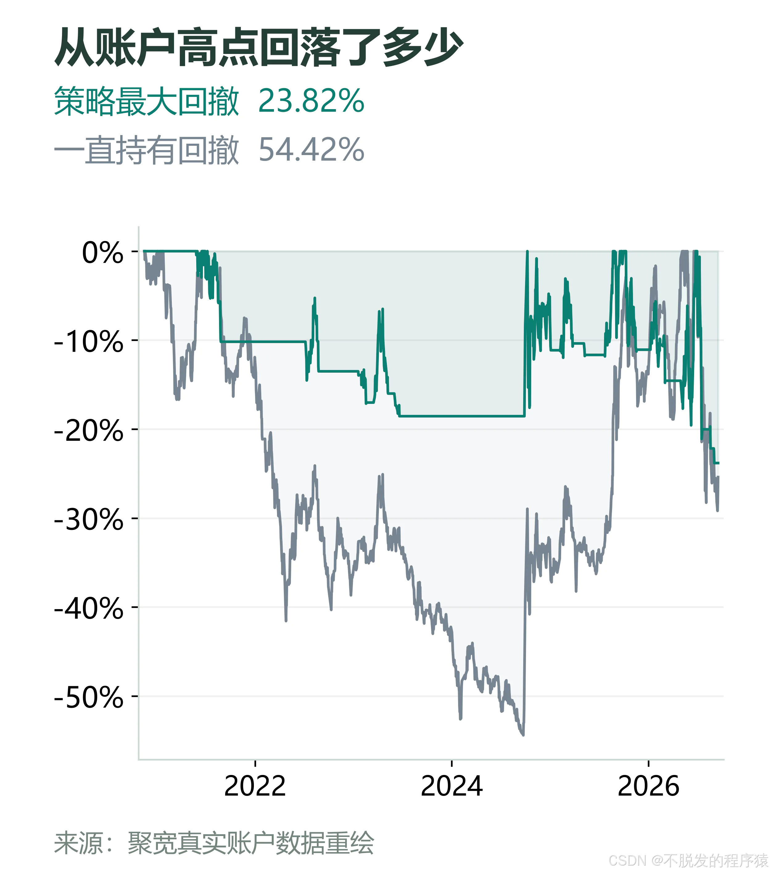 策略与持有账户的真实回撤