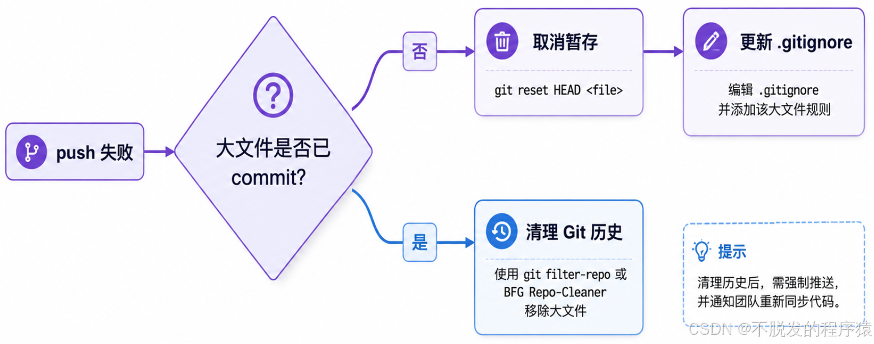 Gitee 大文件提示示意图