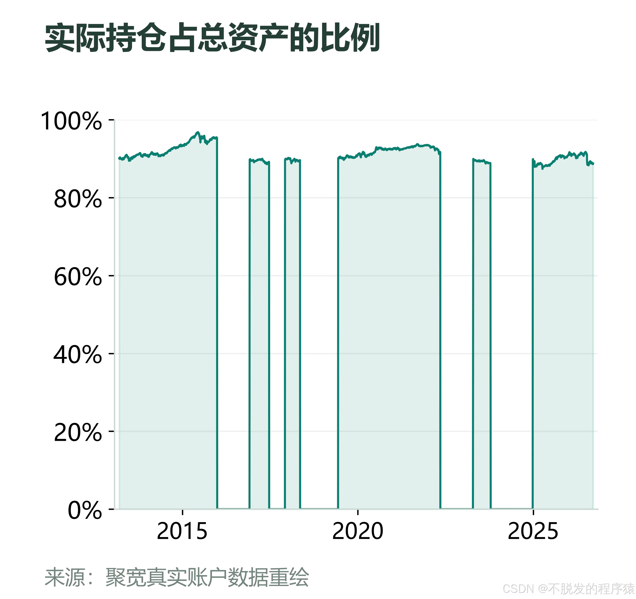 根据真实持仓记录计算的实际仓位
