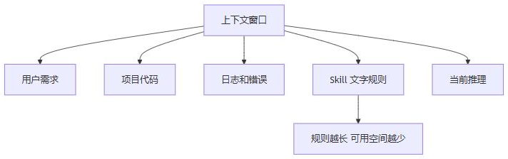 流程图 2：上下文窗口 用户需求 项目代码 日志和错误 Skill 文字规则 当前推理 规则越长 可用空间越少