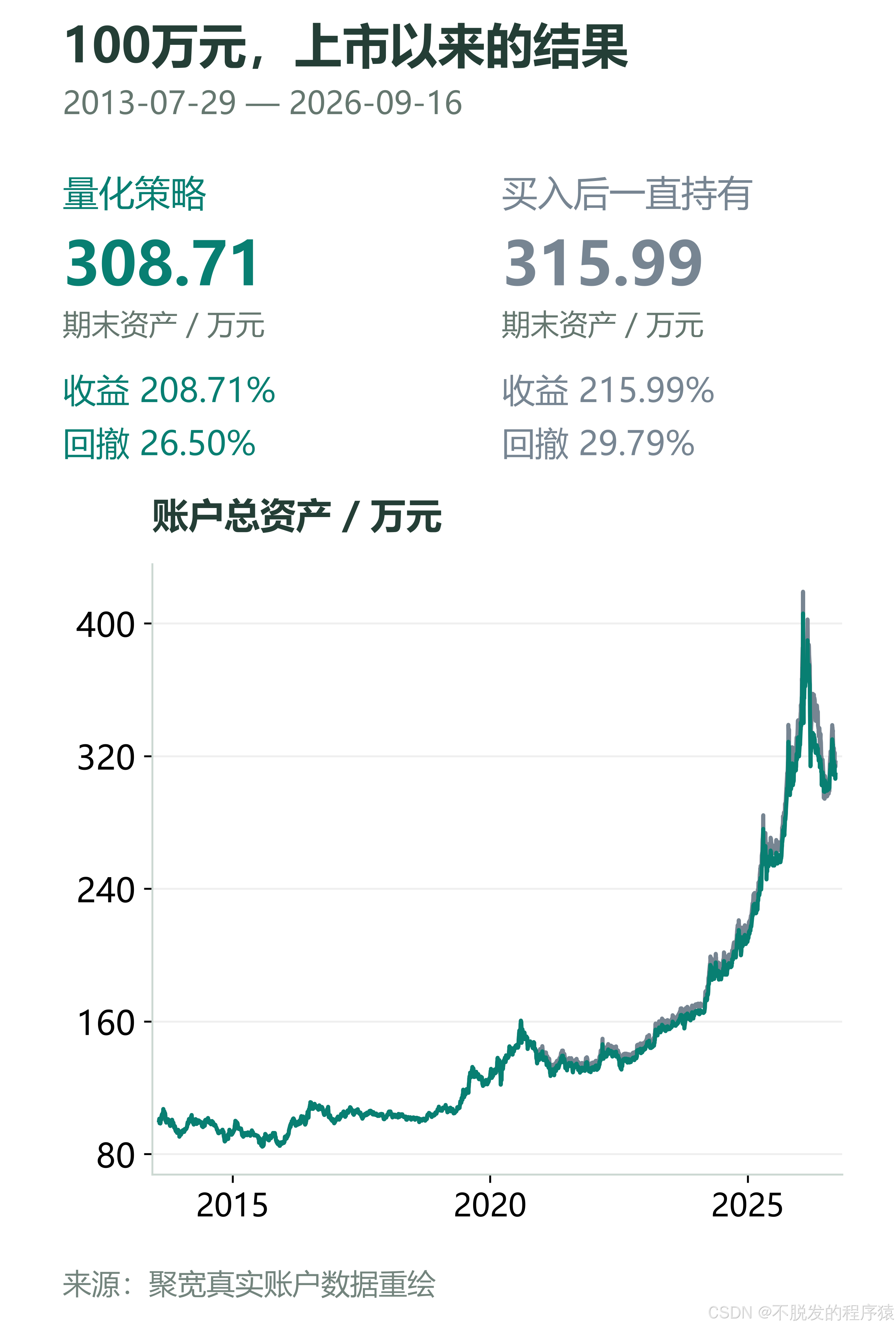100万元上市以来的真实收益对比