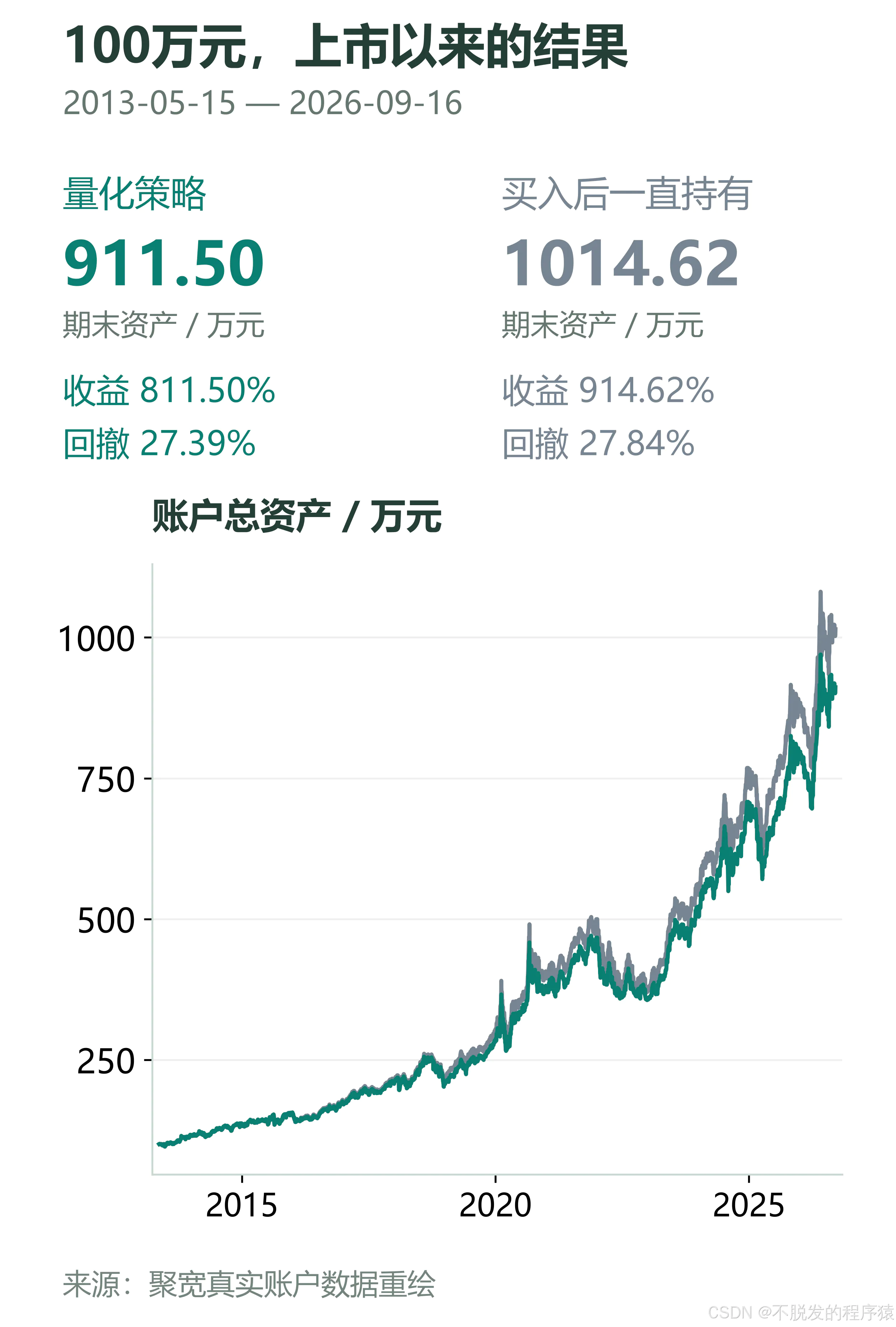 100万元上市以来的真实收益对比