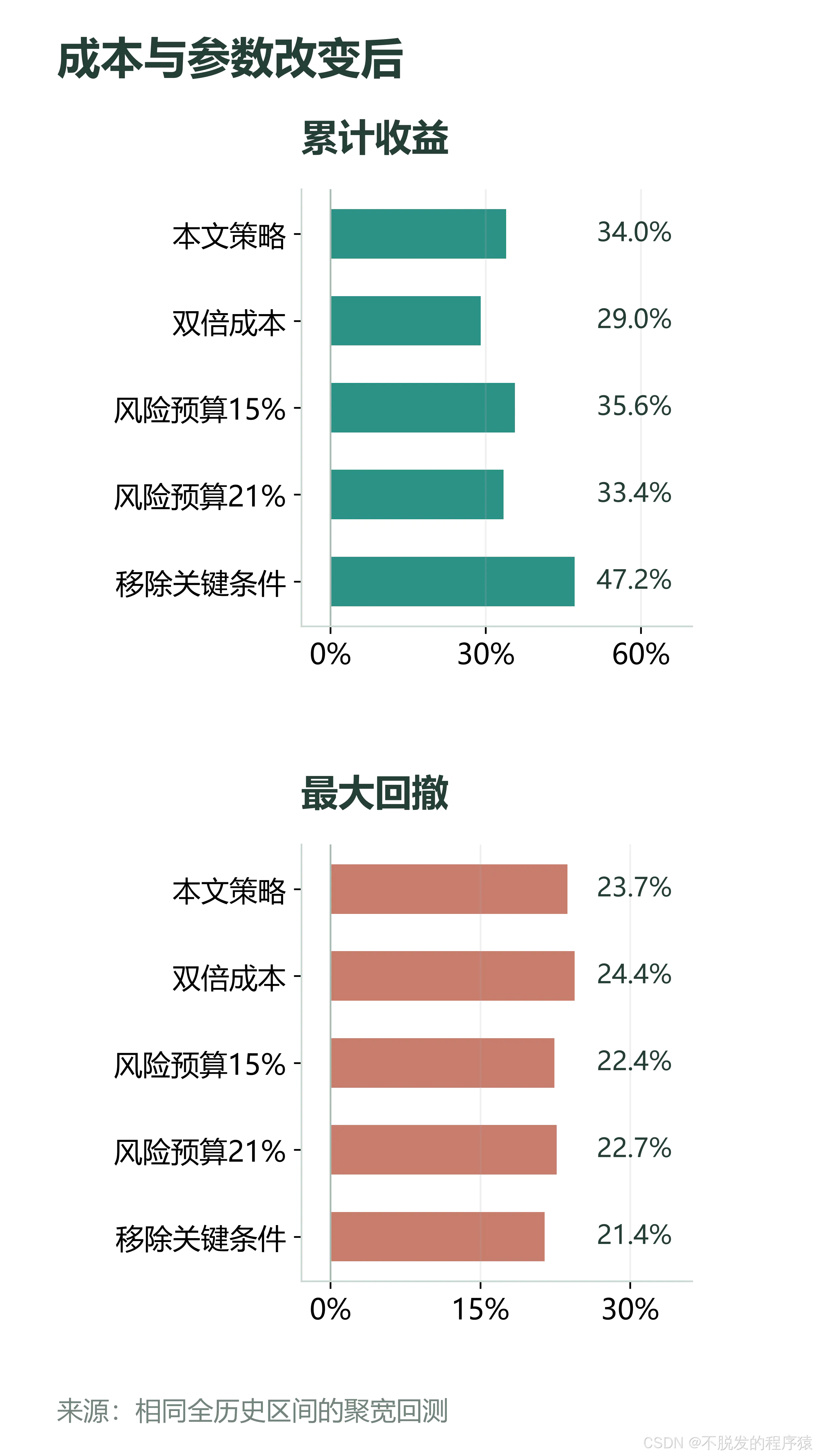 同区间的成本与邻近参数结果