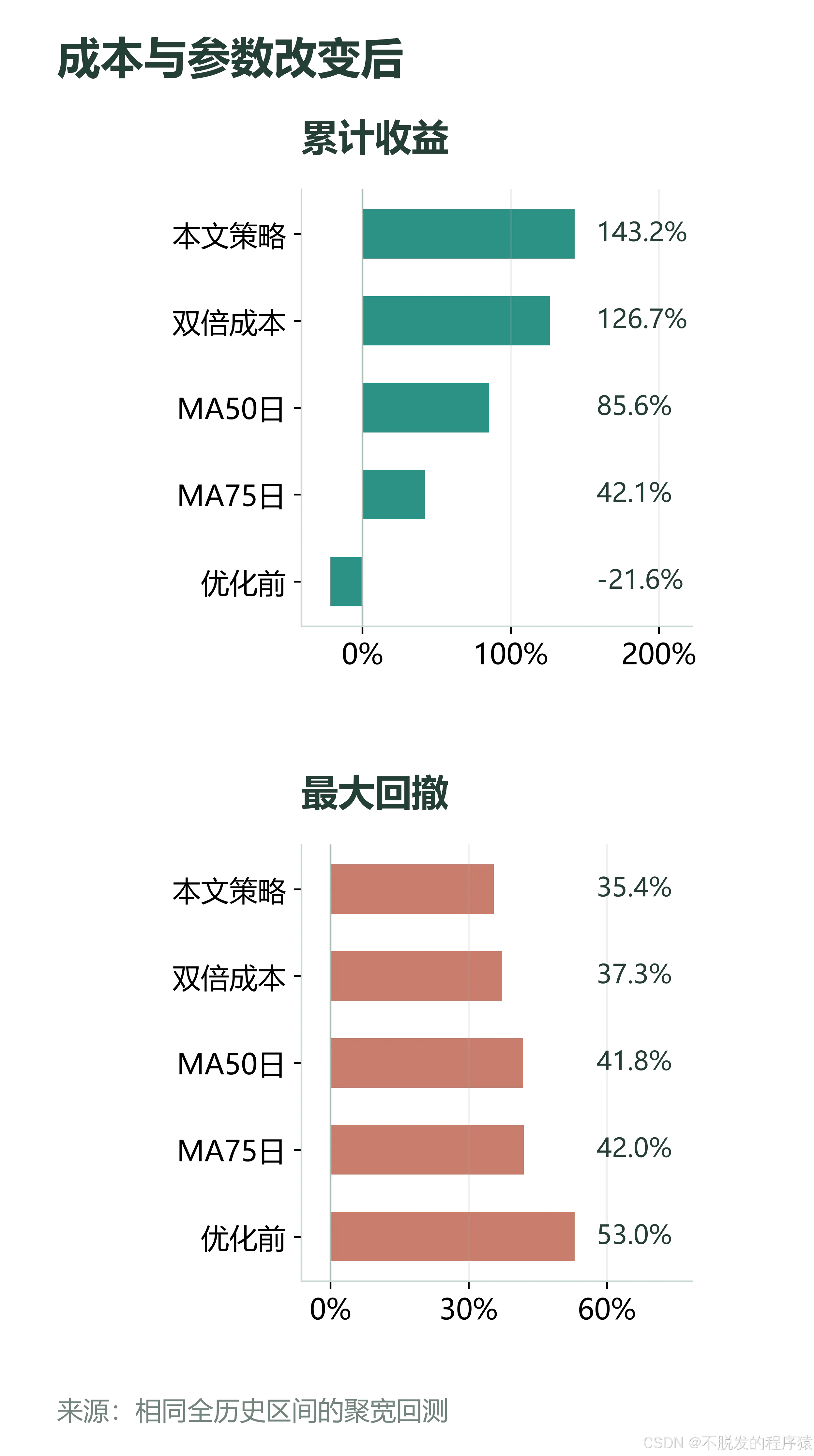 同区间的成本与邻近参数结果