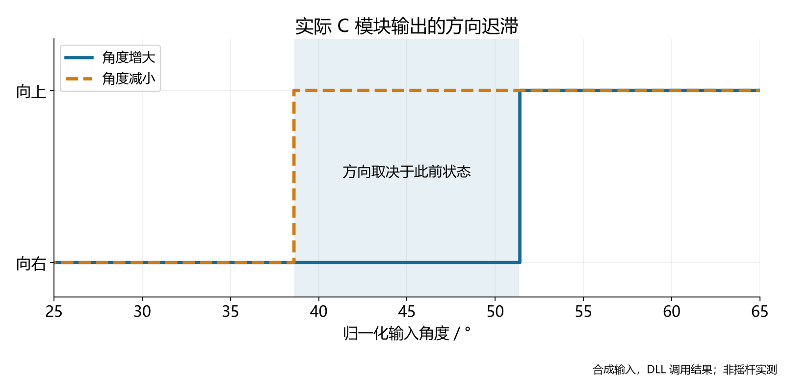 C模块角度往返输出