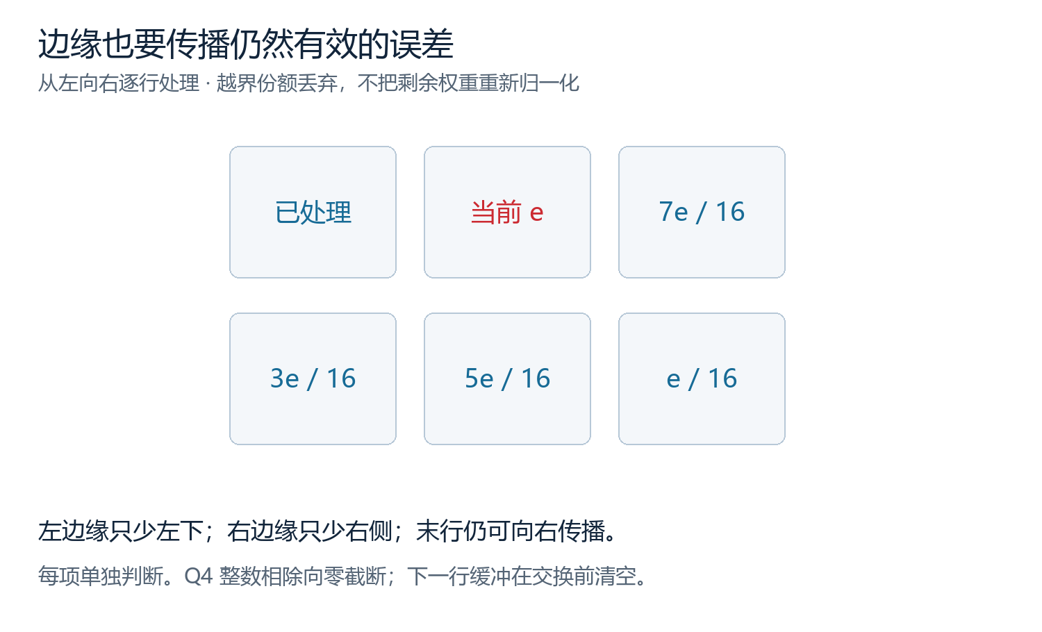 图5 扩散权重和边界规则