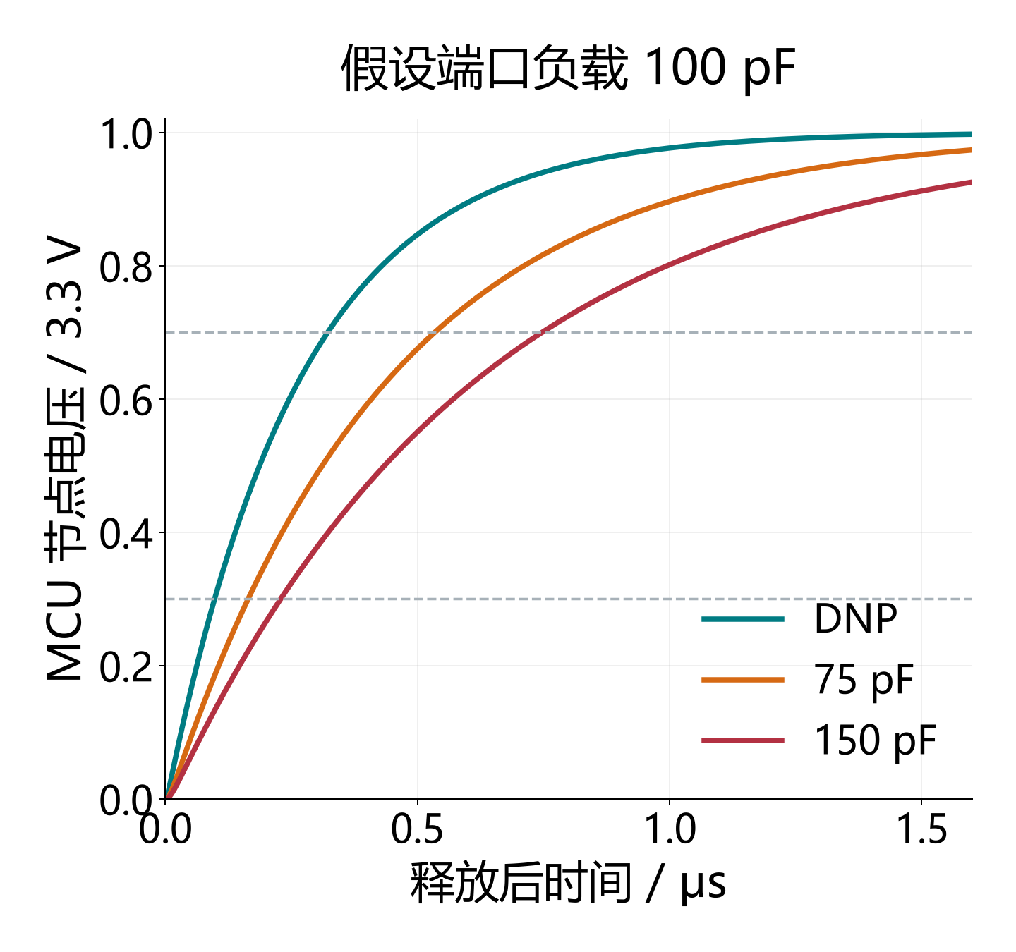100pF端口假设下的计算曲线
