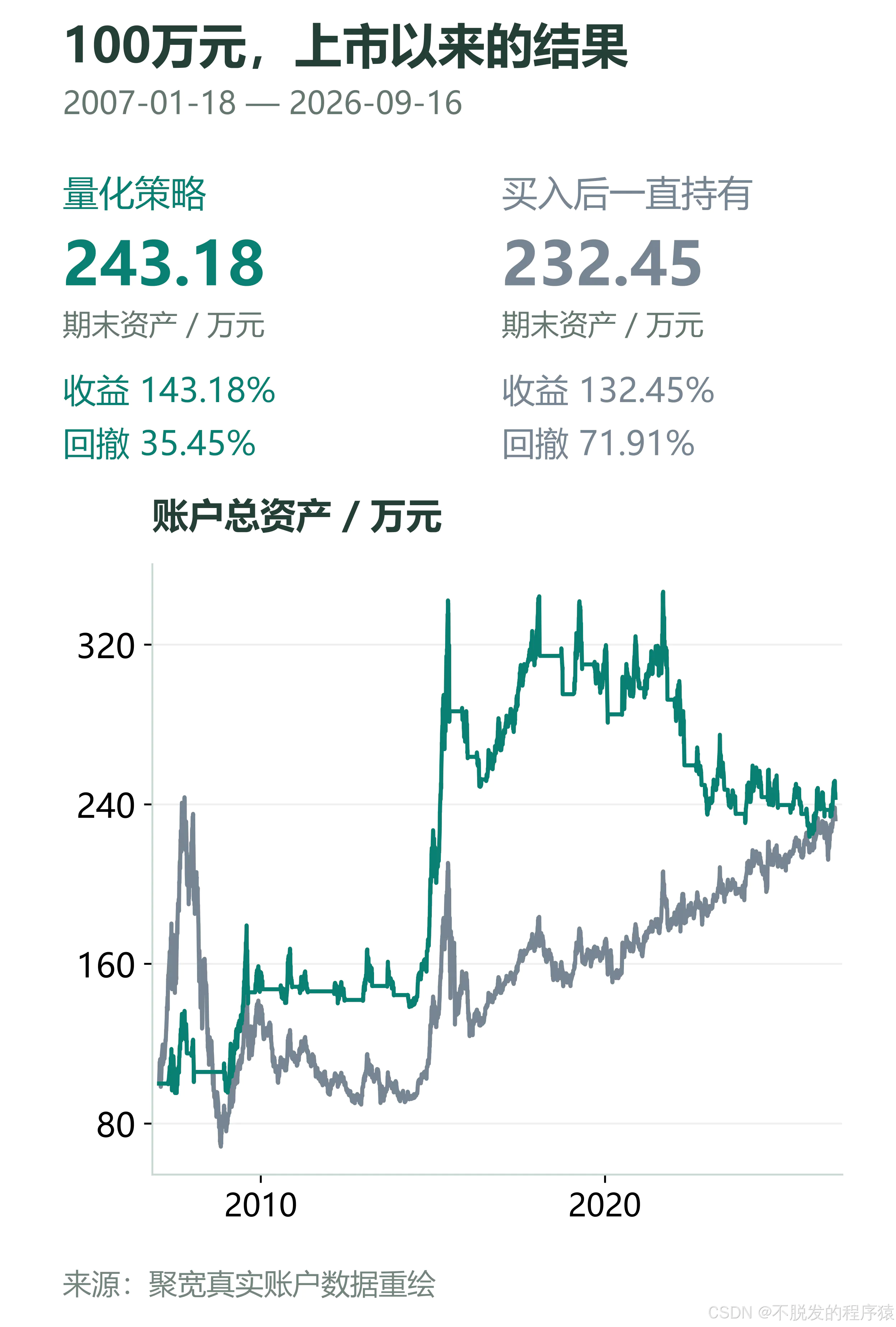 100万元上市以来的收益与持有对比