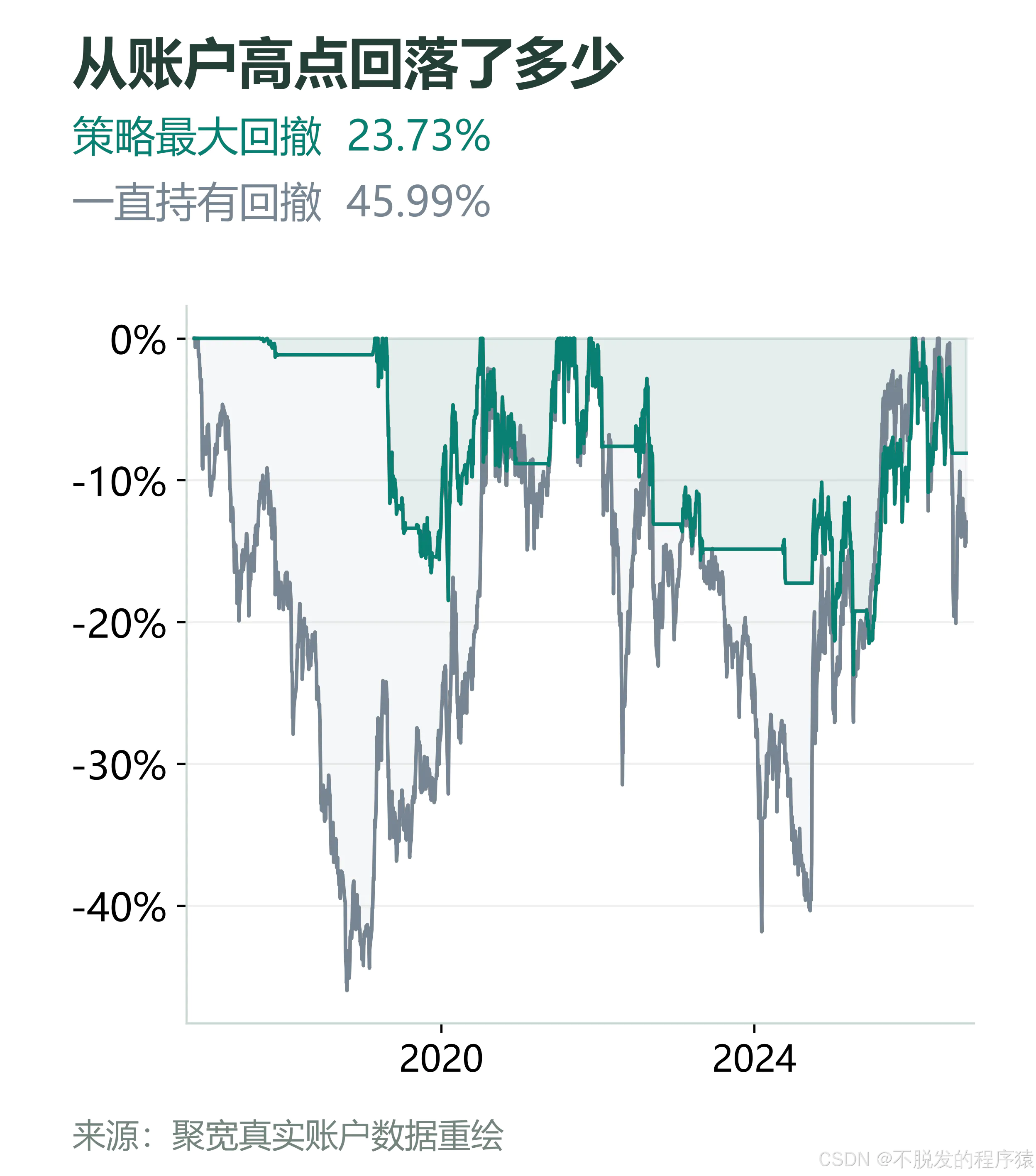 策略与持有账户的真实回撤
