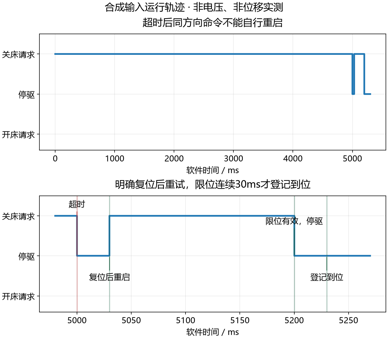 软件输入下的超时与恢复轨迹